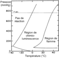 Phosphore combustion luminescence diagramme pression temperature.gif